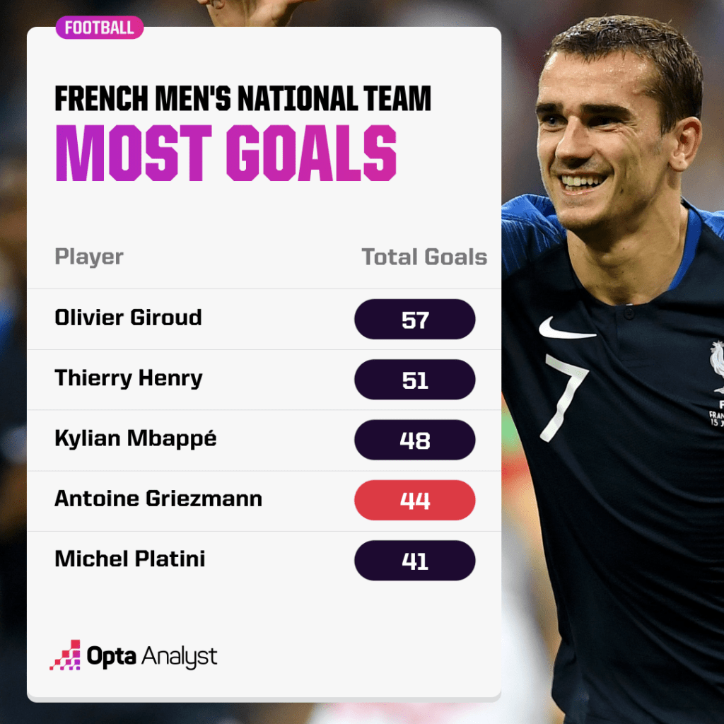 Most Goals for France