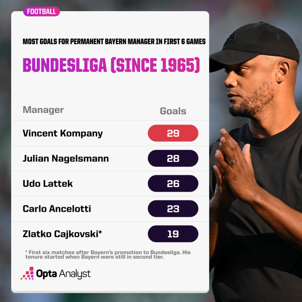 Most goals in first six games Bayern manager