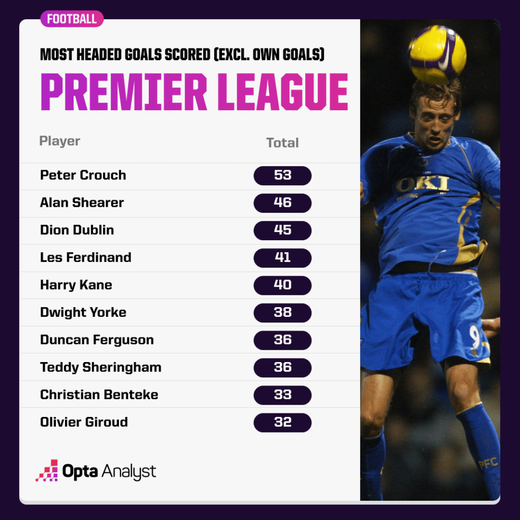 Most Headers Scored in the Premier League