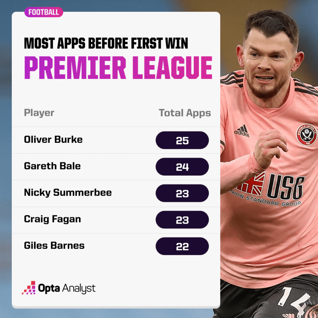 Most Premier League Games Before First Win