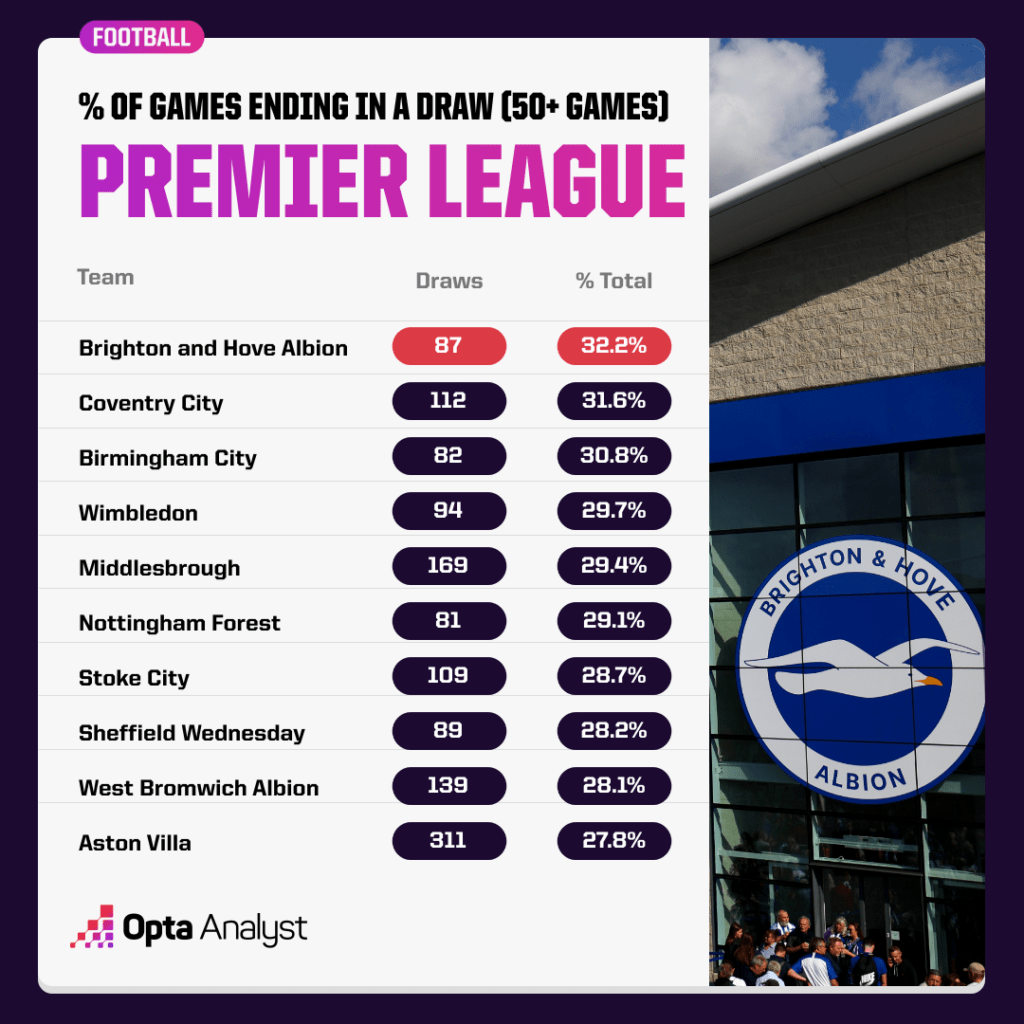 Most Premier League Games Ending in a Draw