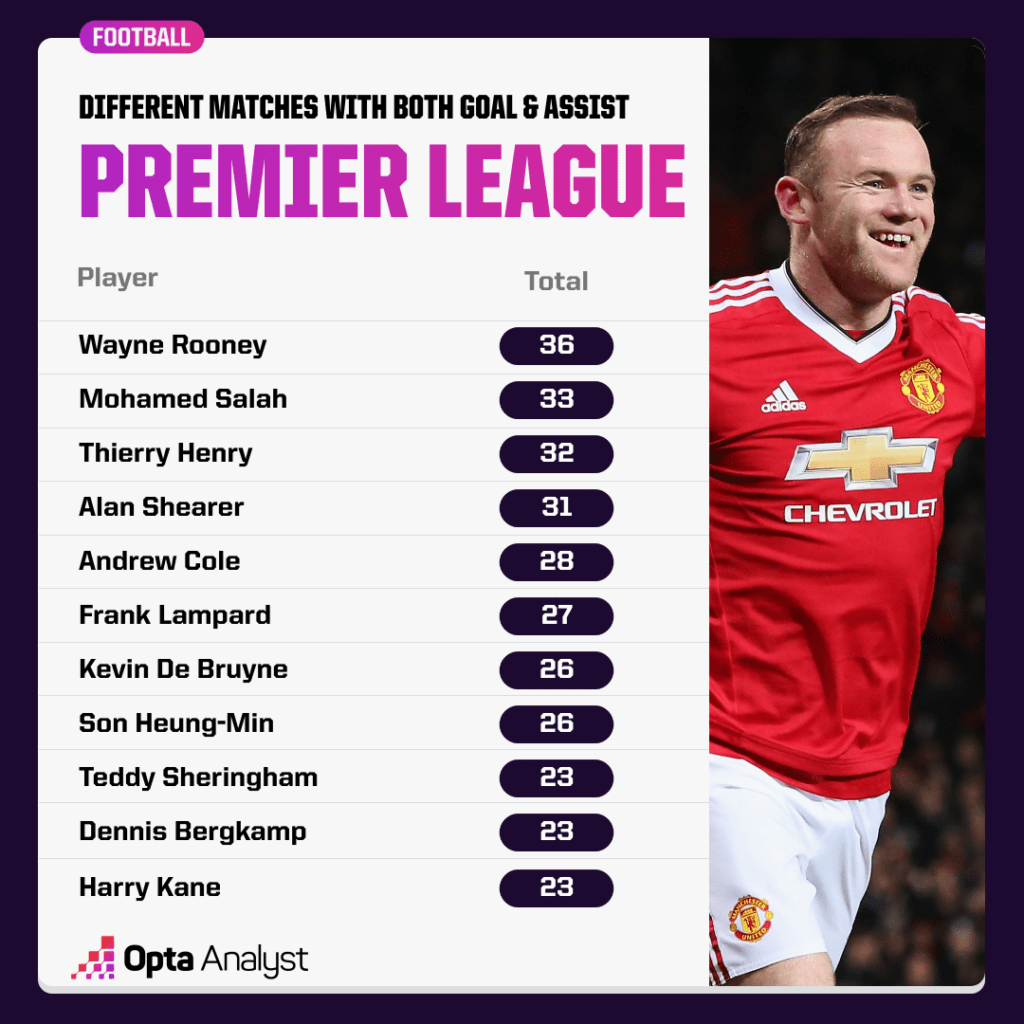 Most Premier League Games With Goal and Assist