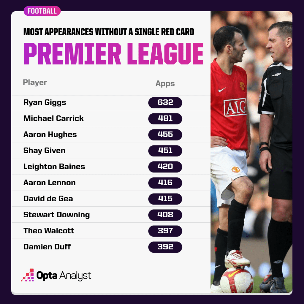 Most Premier League games without a red card