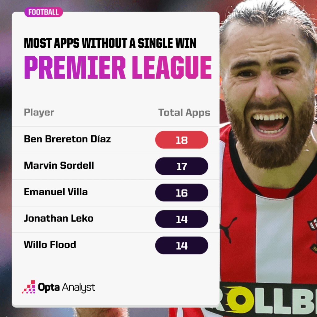 Most Premier League Games Without a Win