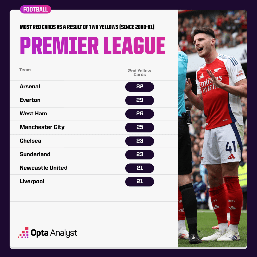 most second yellow cards Premier League