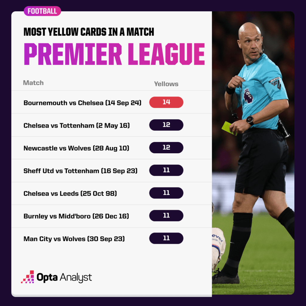 Most Yellow Cards in a Premier League Match