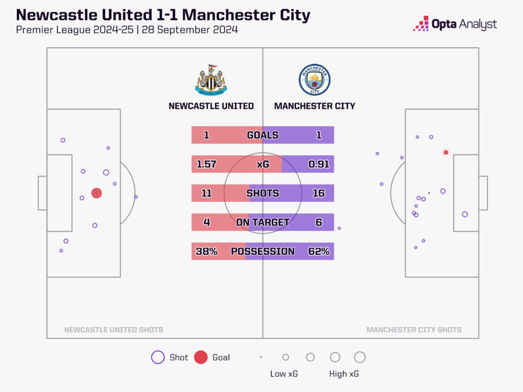 newcastle 1-1 man city stats