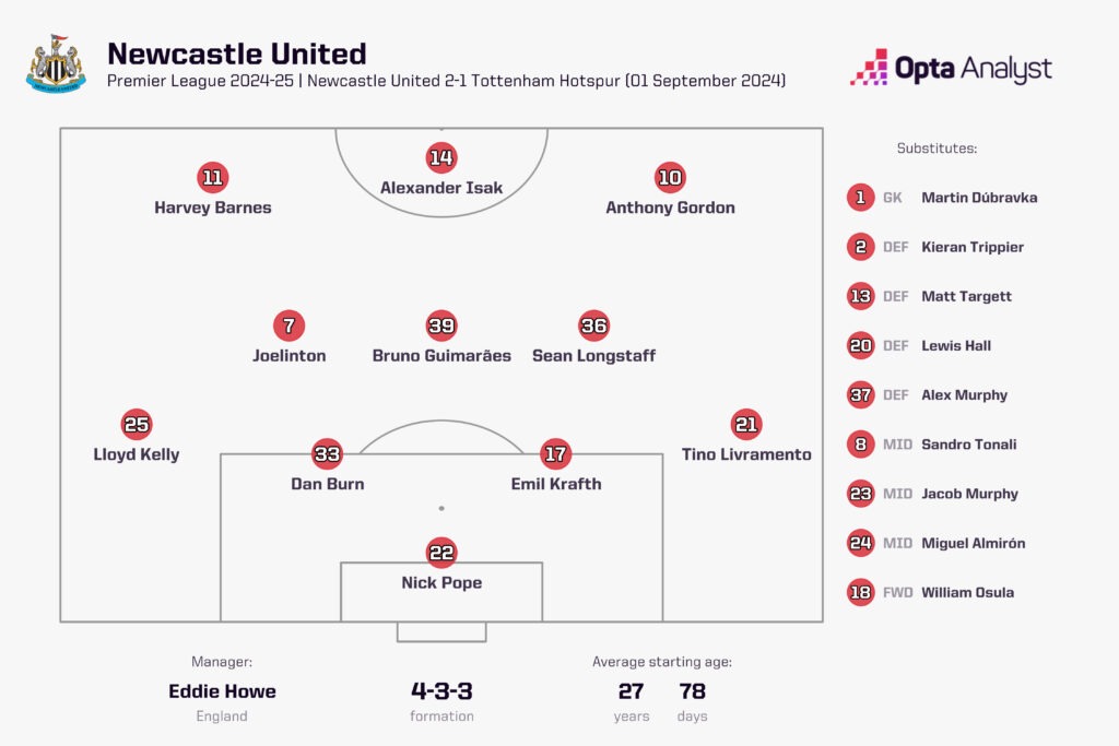 Newcastle lineup vs Spurs