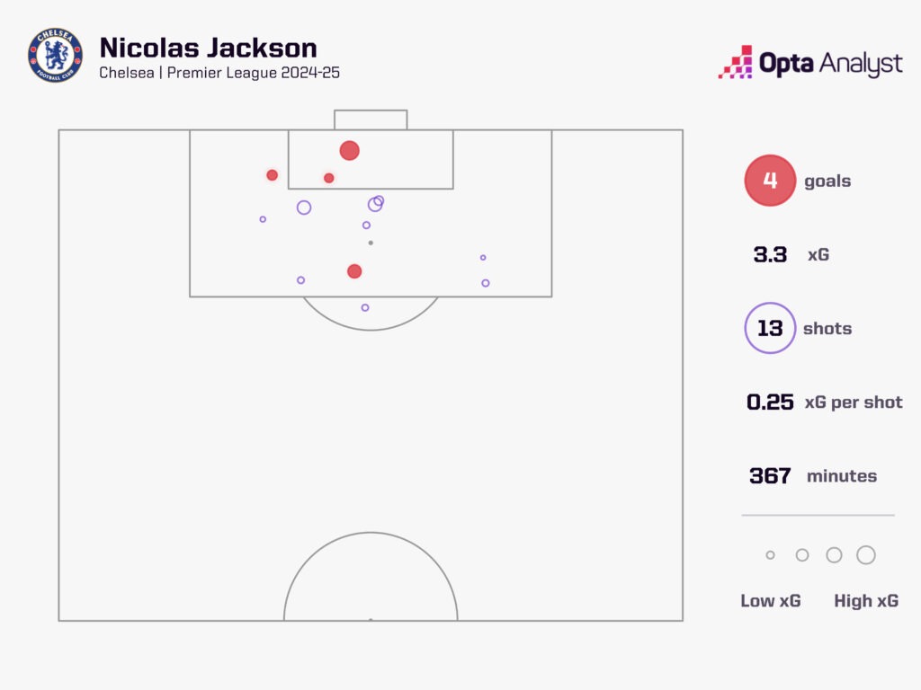 nicolas jackson xg map