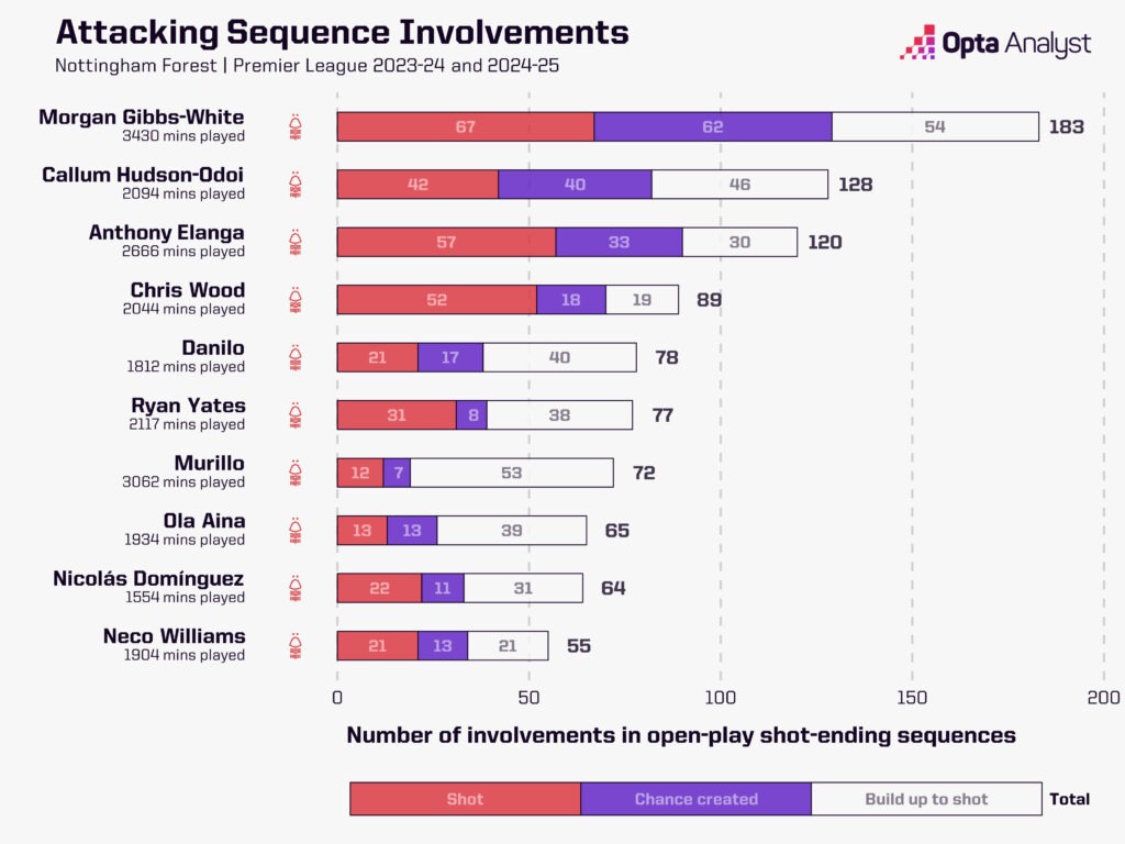 Nottingham Forest sequence involvements