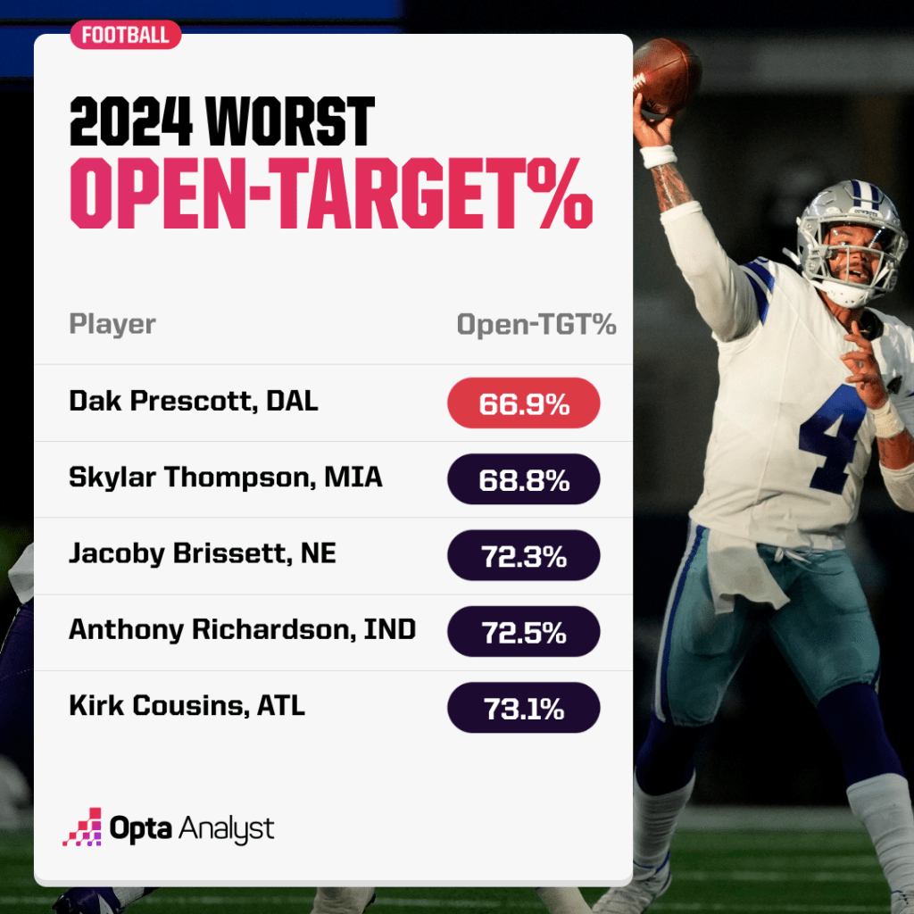 open target percentage