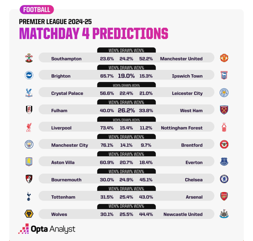 Opta Premier League Match Predictions - Matchday 4