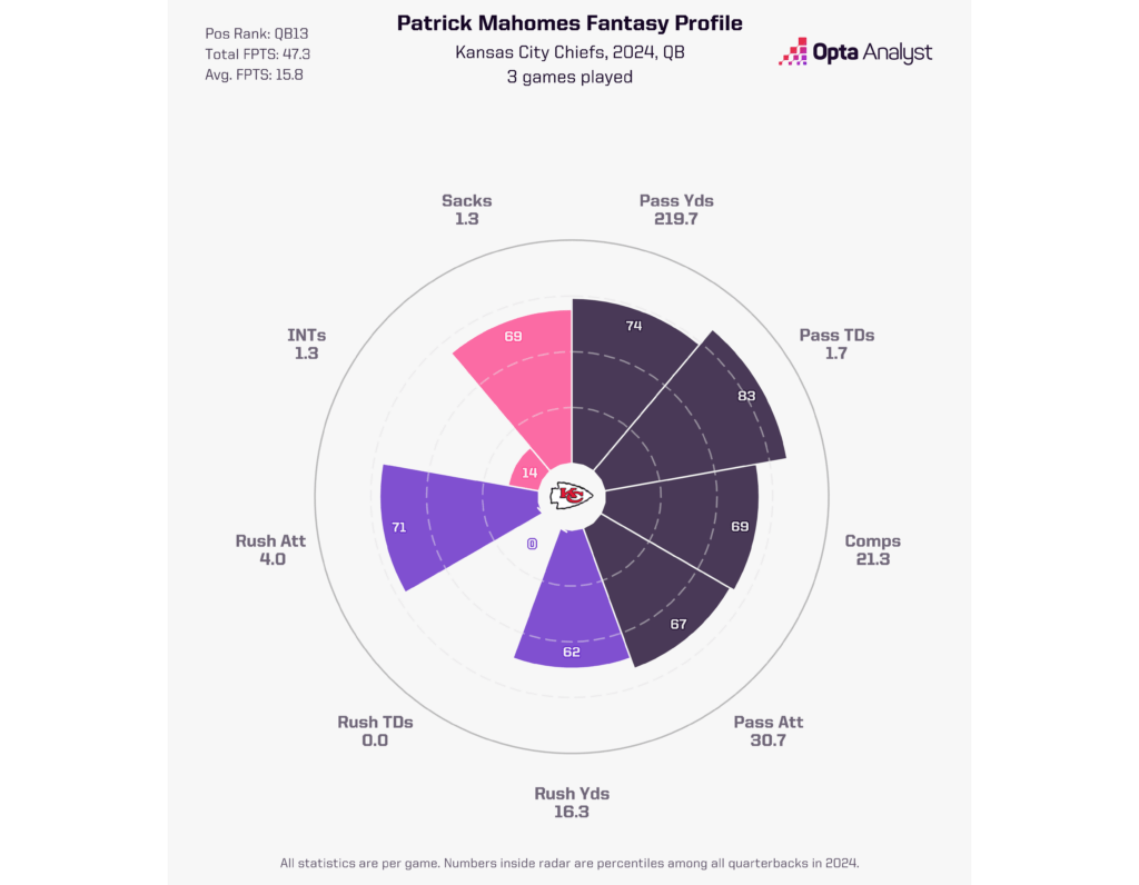 Patrick Mahomes Fantasy Football Radar