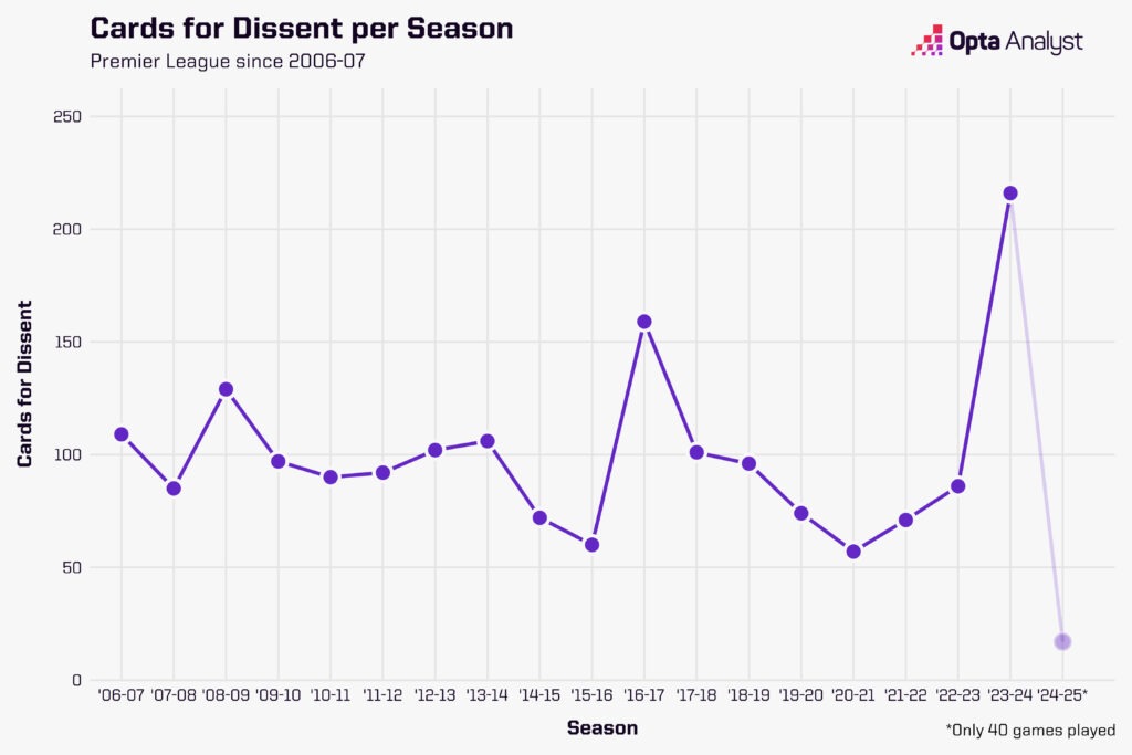 Premier League cards for dissent per season