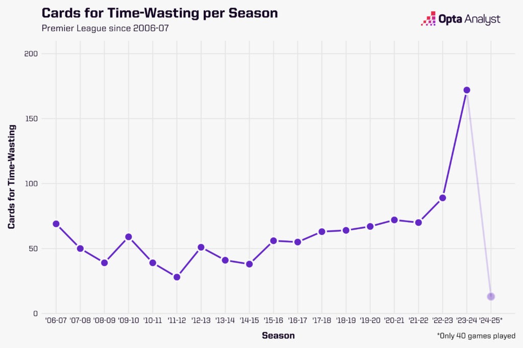 Premier League cards for time wasting