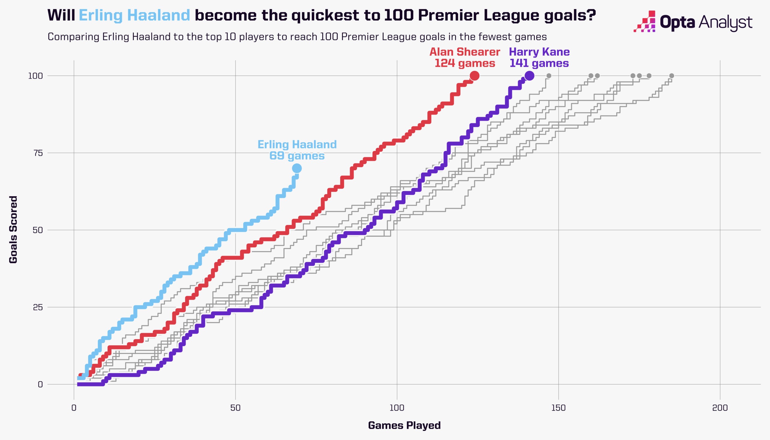 PL players fastest to 100 goals