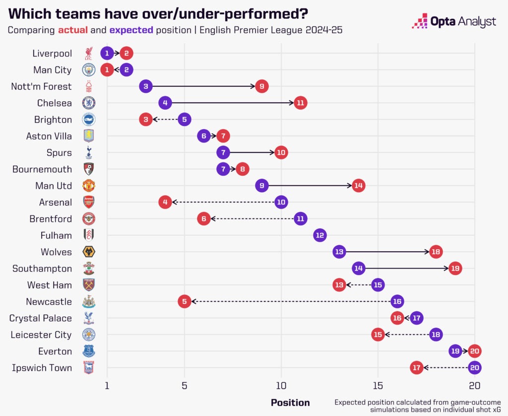 Premier League 2024-25 expected points table