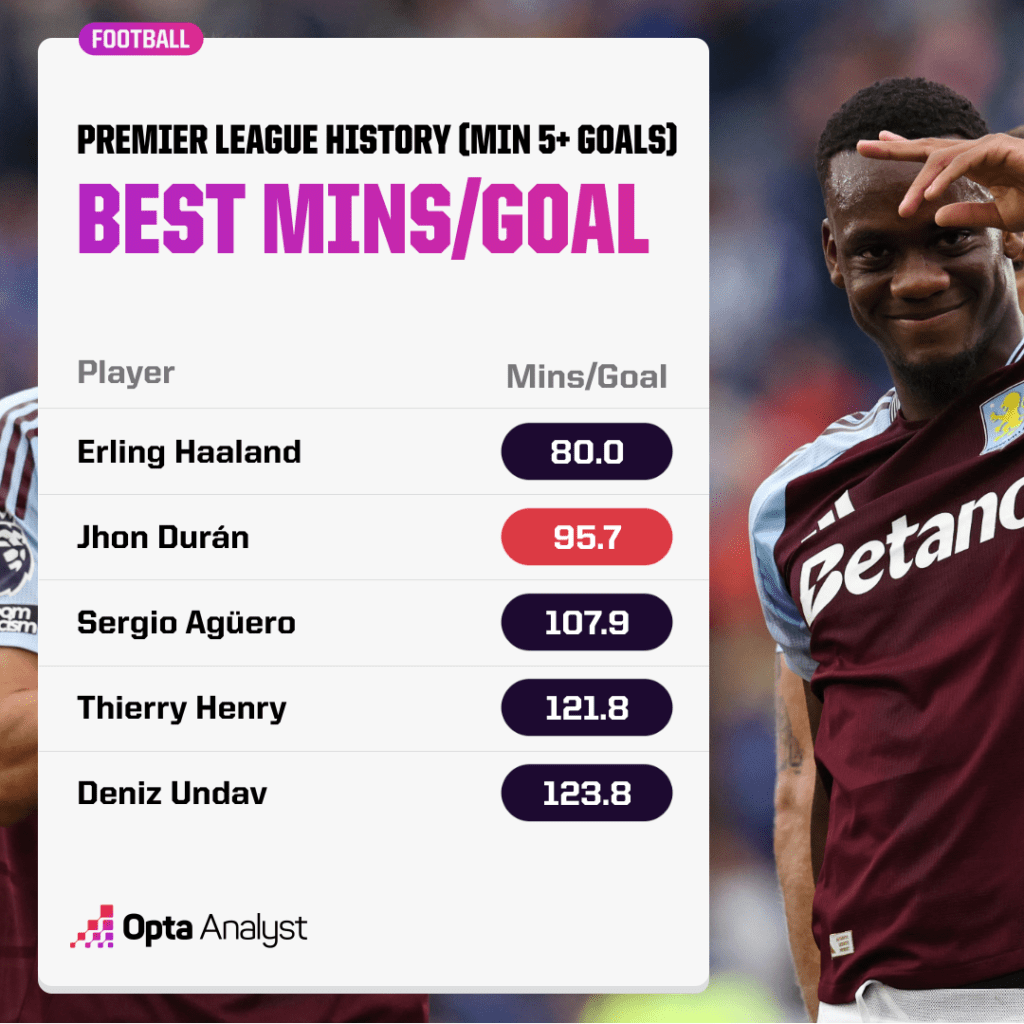 Premier League best minutes per goal