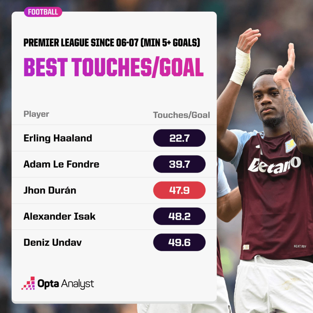 Premier League best touches per goal since 06-07