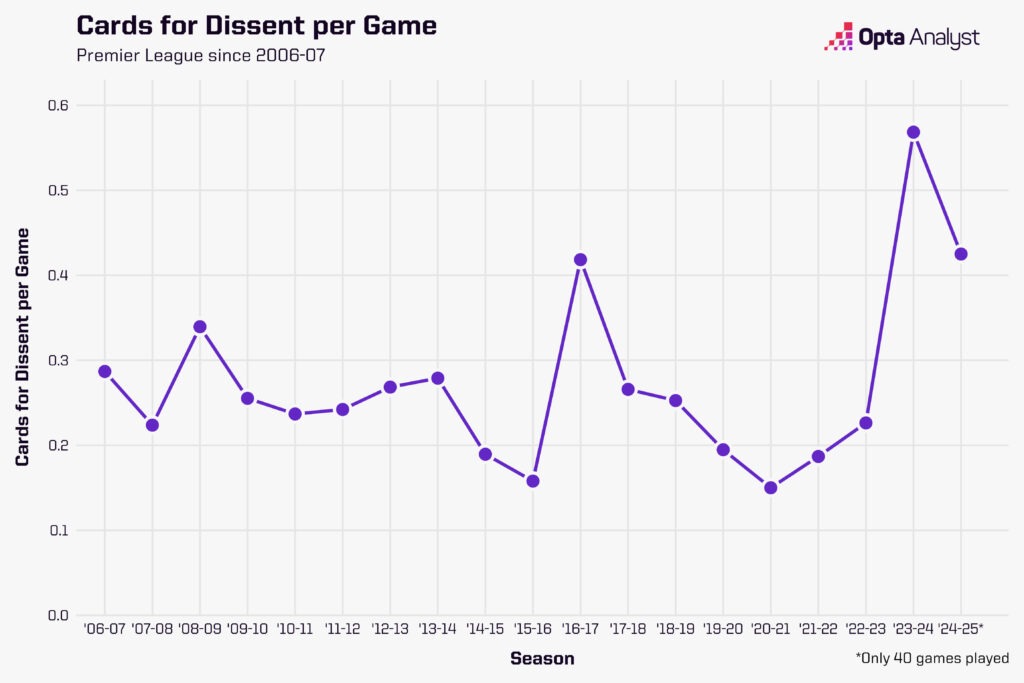 Premier League cards dissent per game