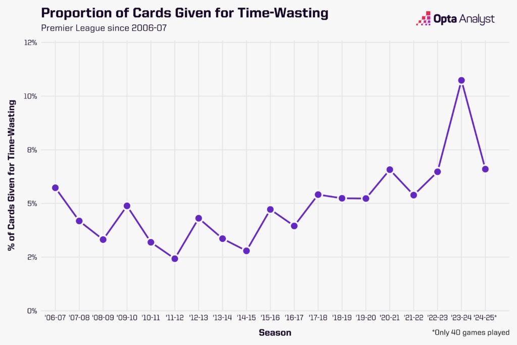 Premier League cards percentage are time wasting