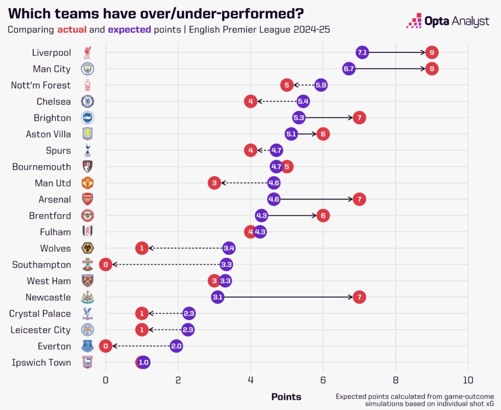 Premier League expected points