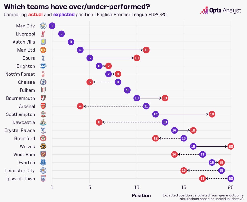 Premier League expected points table