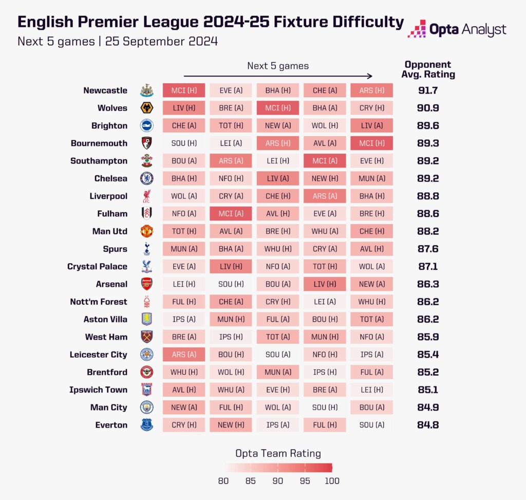 Premier League Fixture Difficulty MD6