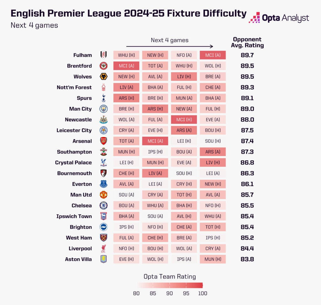 Premier League Fixture Difficulty September October