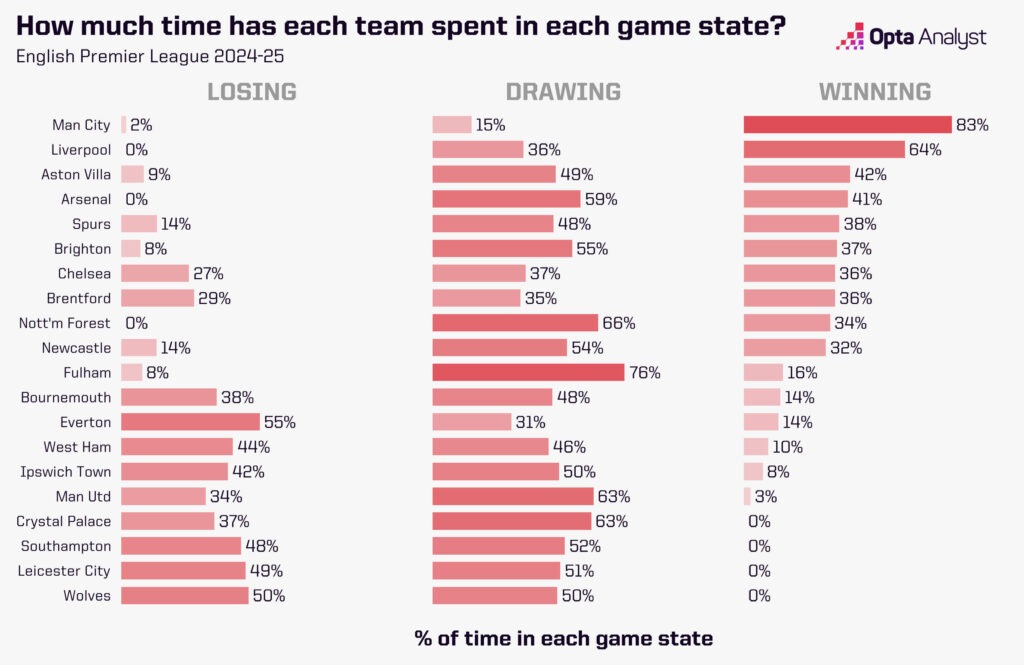 Premier League game states