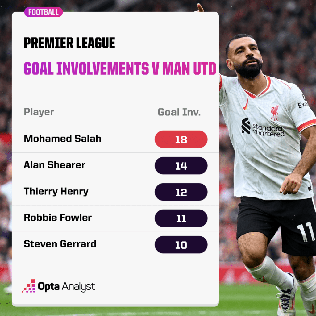 Premier League goal involvements vs Man Utd