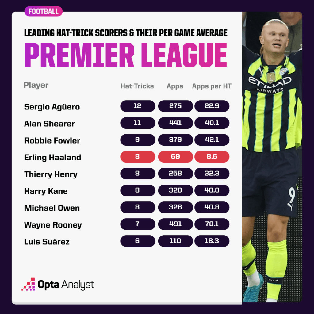 Premier League Hat-Tricks per game