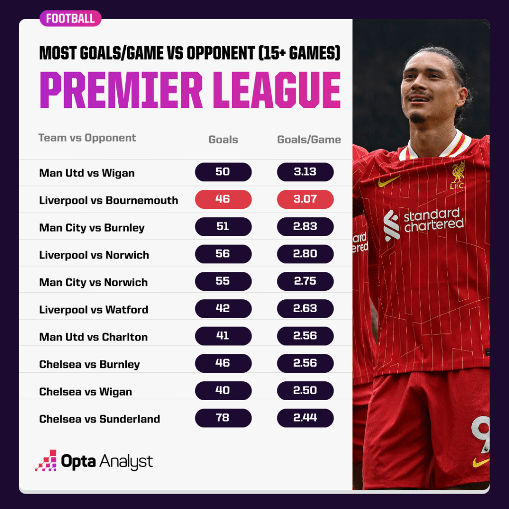 Premier League Most Goals vs Opponent