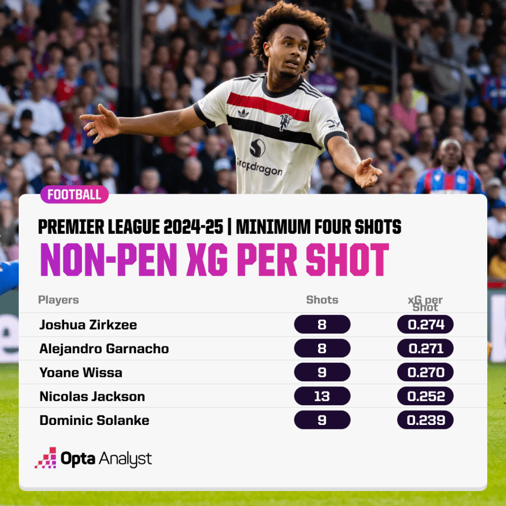 Premier League non-penalty xG per shot