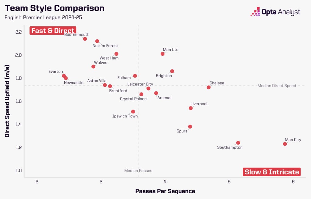 Premier League playing styles