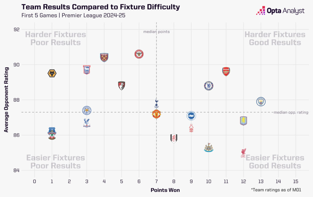 Premier League Table Fixture Difficulty