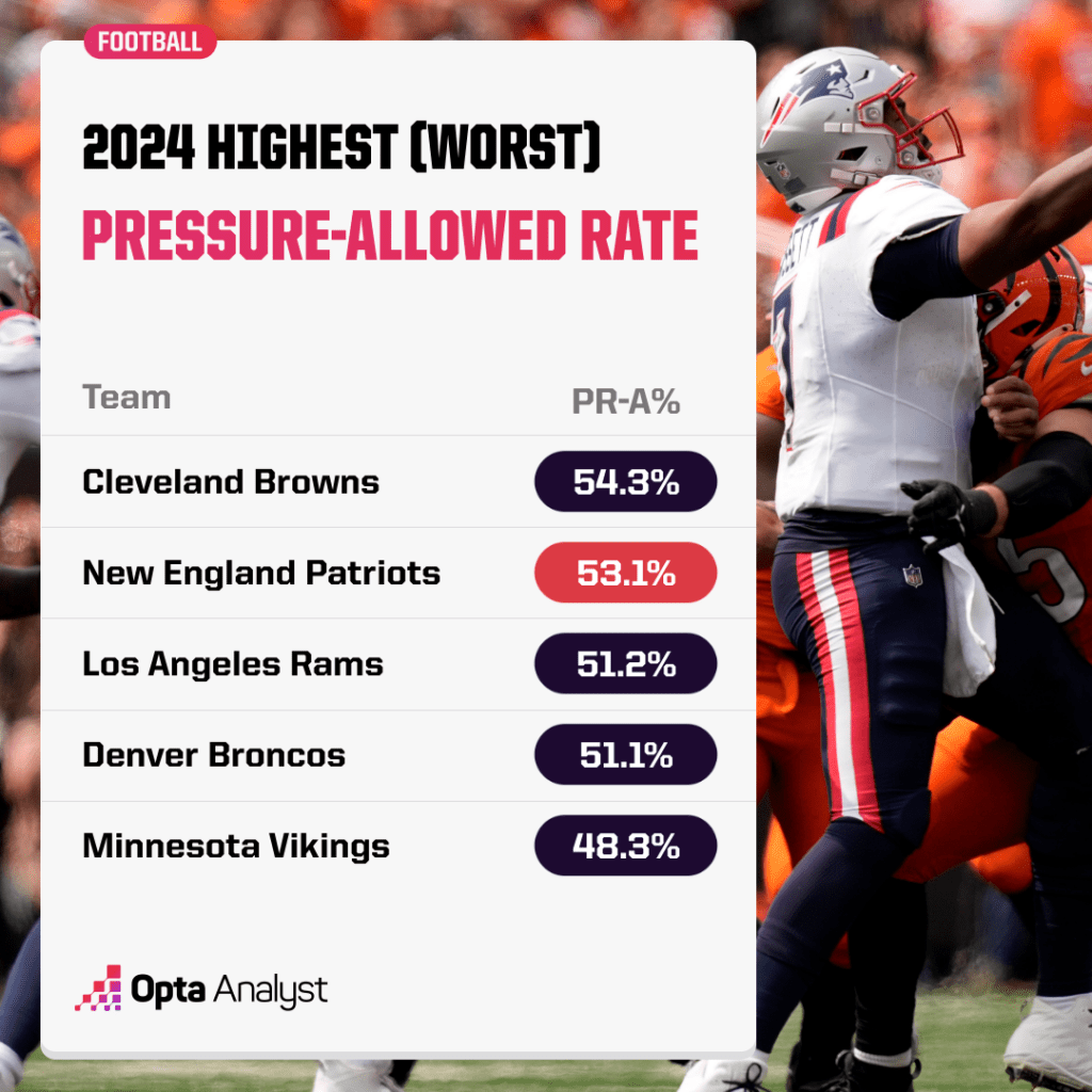 pressure allowed rates