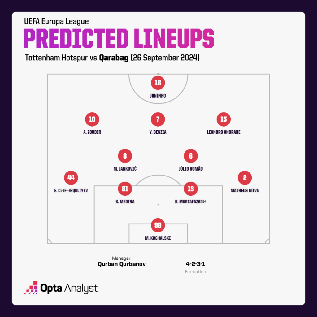 Qarabag predicted lineup vs Tottenham