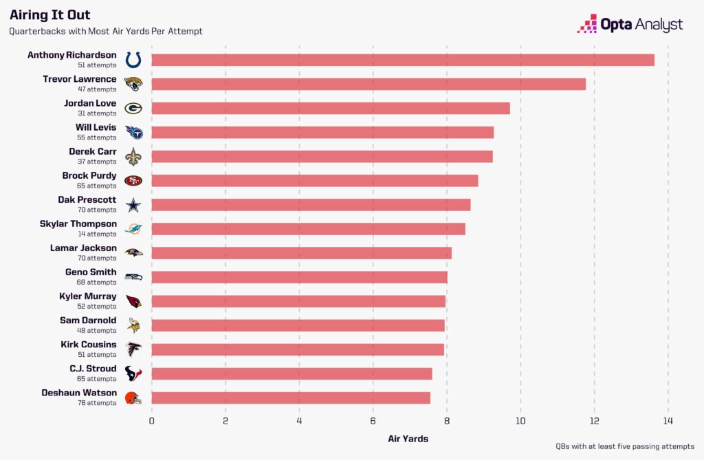 Quarterback Air Yards Week 3 Fantasy Football