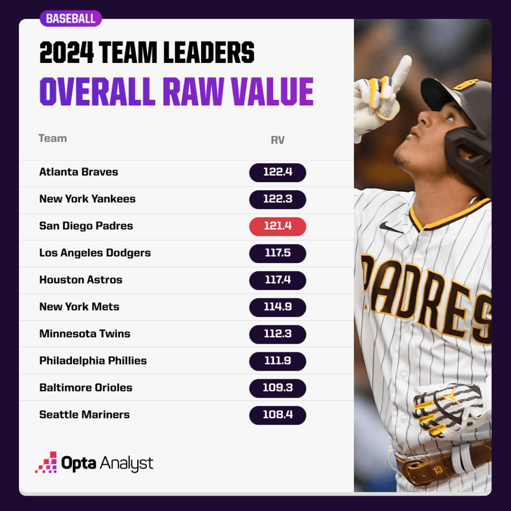 raw value leaders