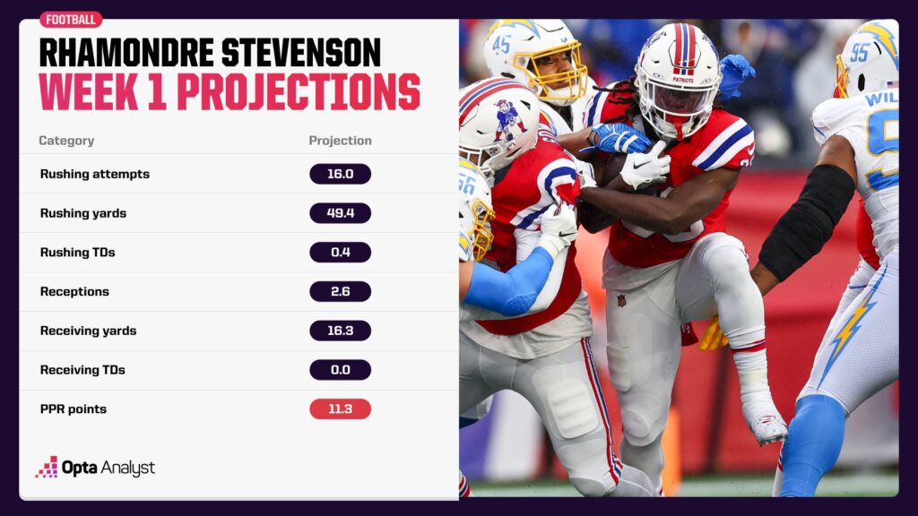 Rhamondre Stevenson Week 1 projections