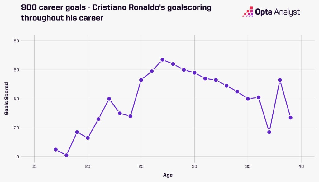 Ronaldo Goals by Age