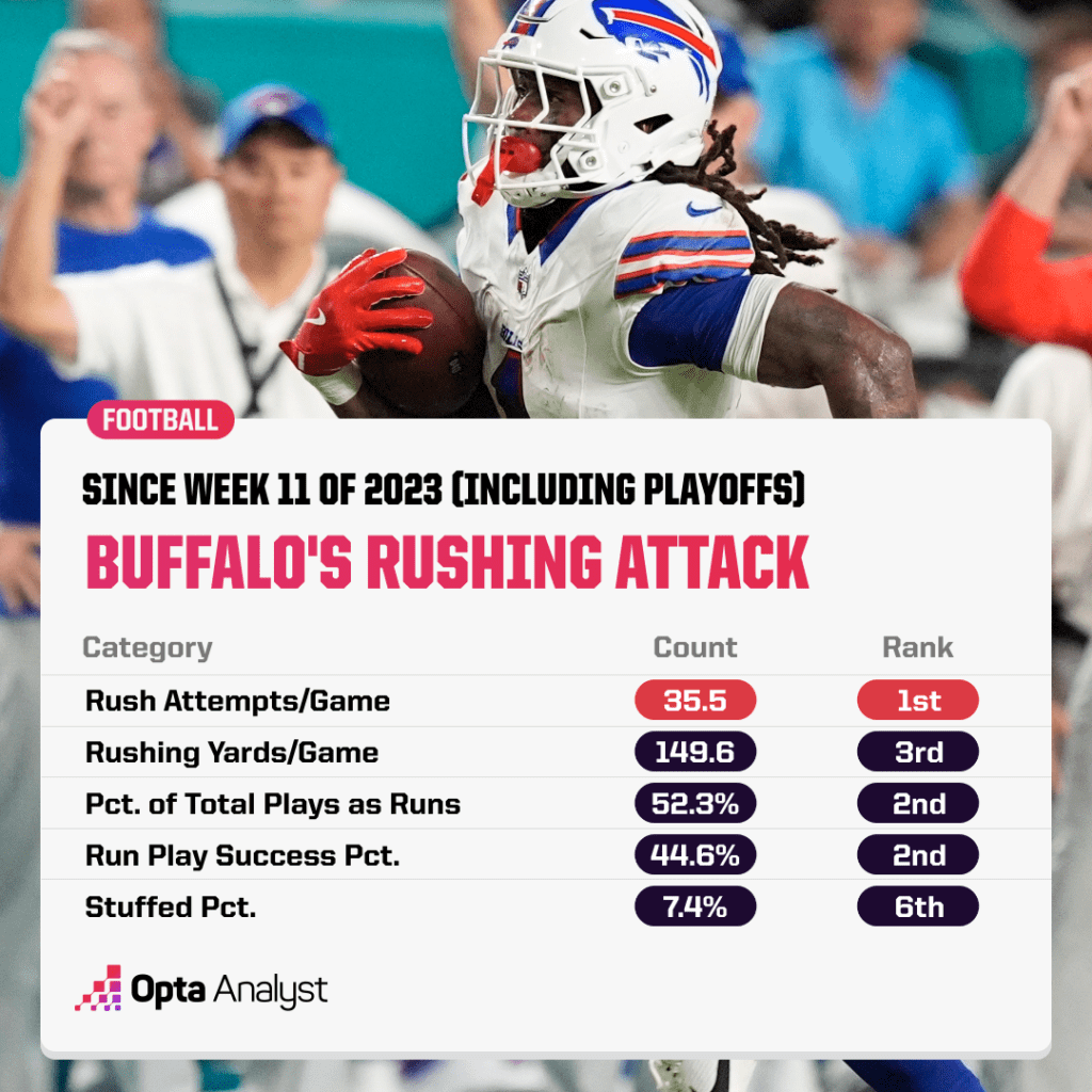 Bills rushing attack