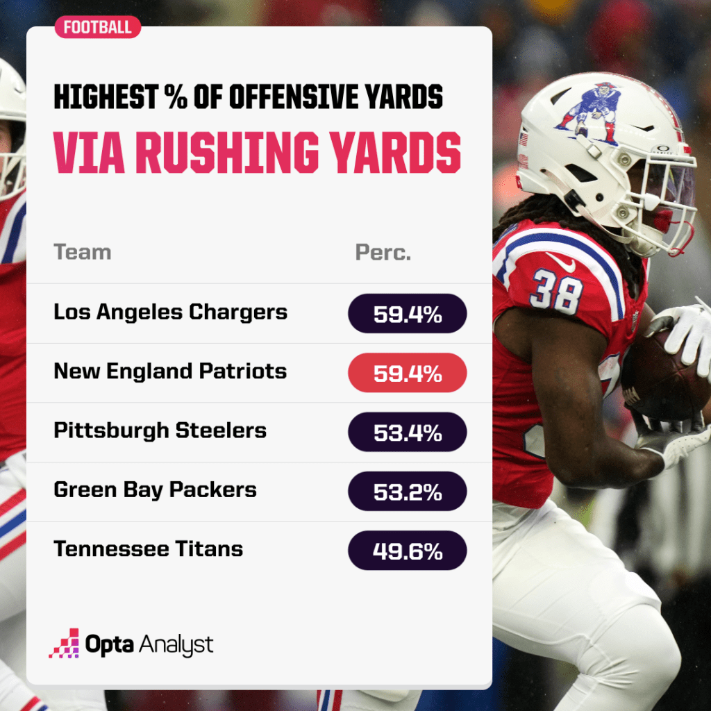 rushing yards