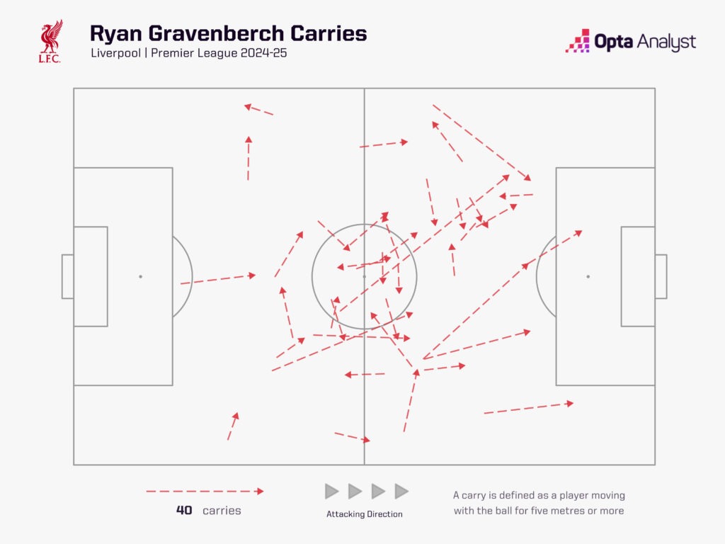 Ryan Gravenberch carries