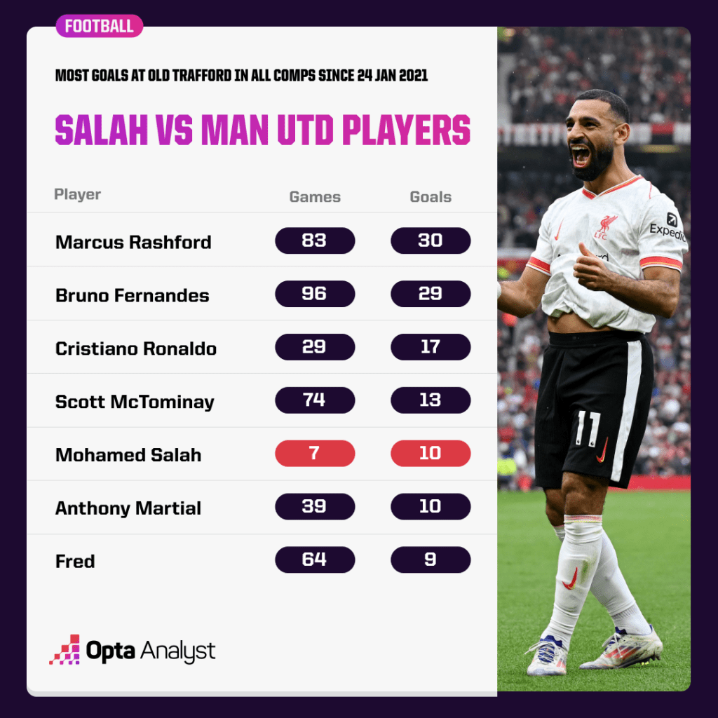 Salah v Man Utd at Old Trafford