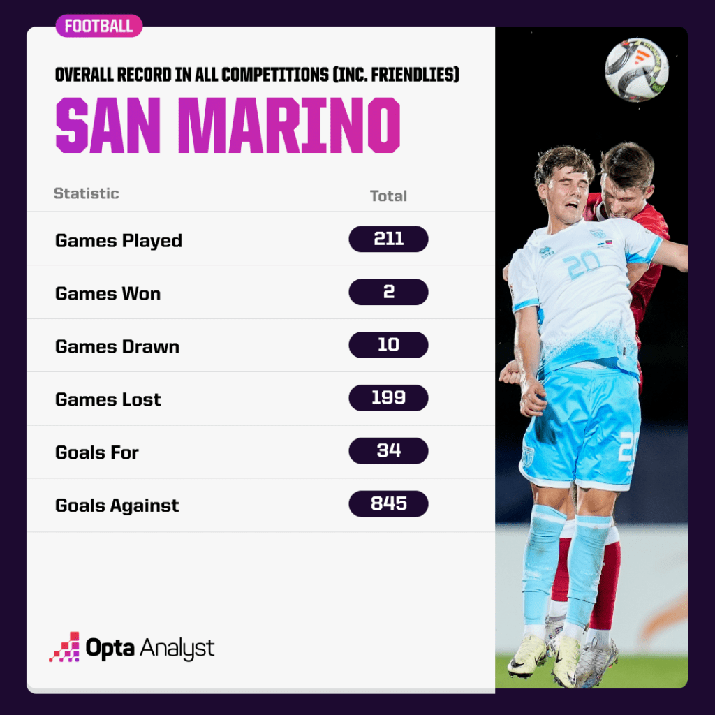 San Marino overall record