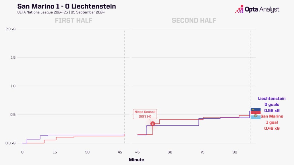 San Marino v Liechtenstein xG race