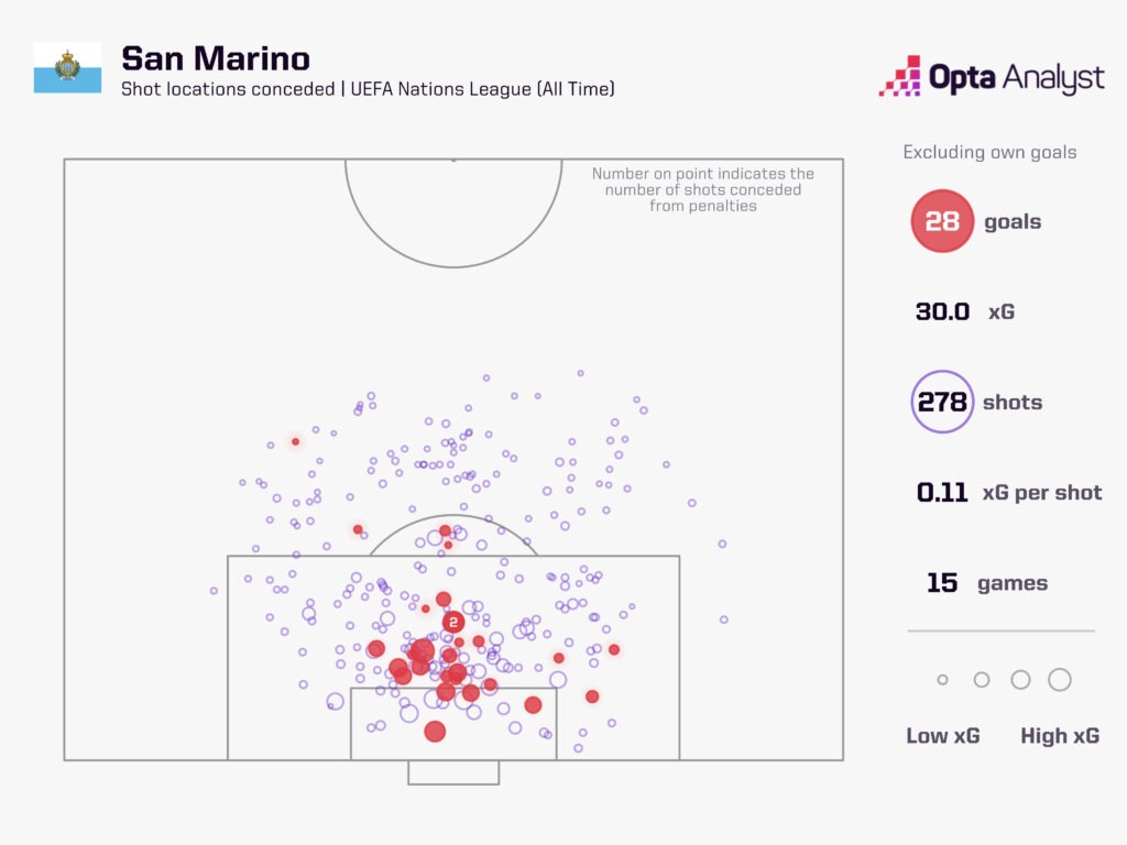 San Marino xG against Nations League