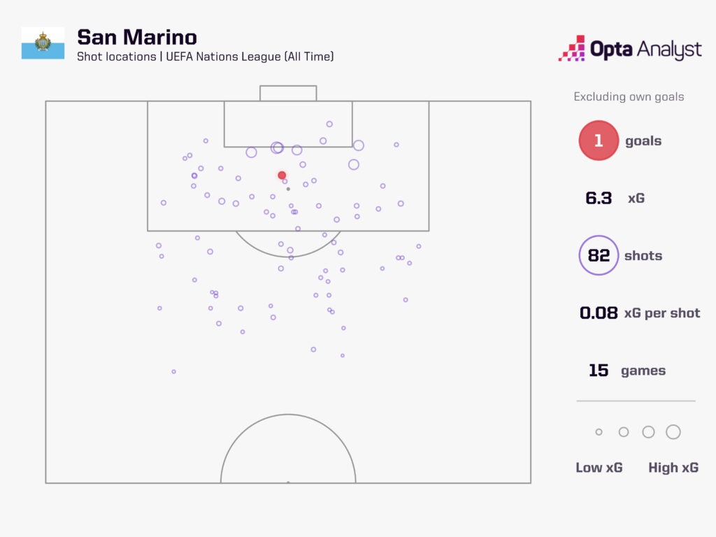 San Marino xG for Nations League